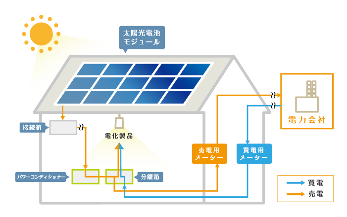 太陽光発電概略図